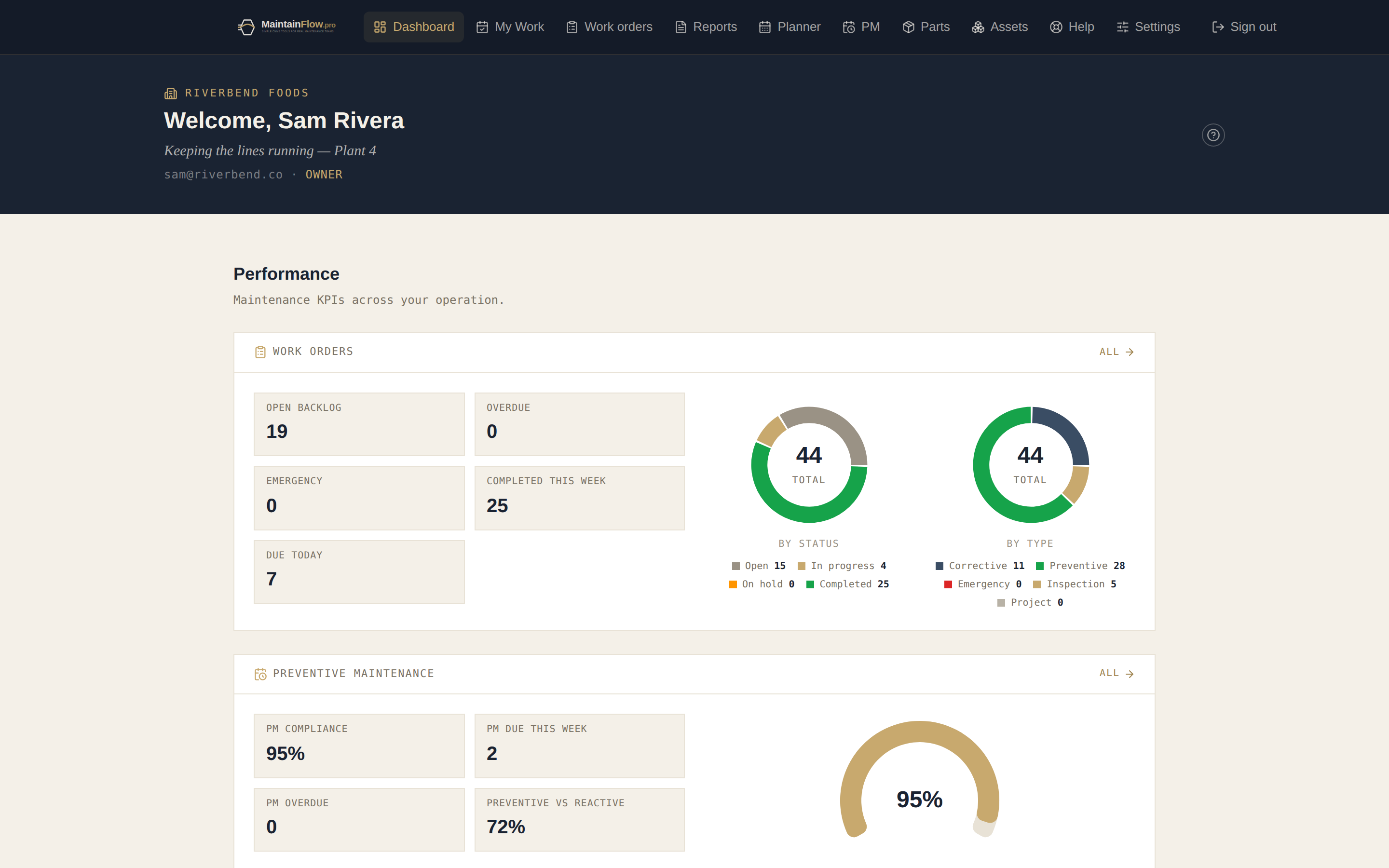 Reliability KPI Dashboard — MaintainFlow web CMMS